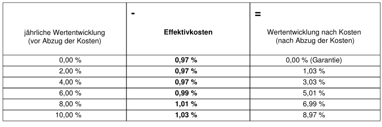 Effektivkostentabelle: Riesterrente einer Versicherung