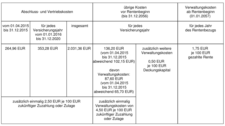 Gebührentabelle: Riesterrente einer Versicherung